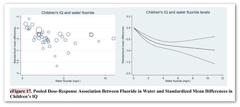 US National Toxicology Program Report: High levels of fluoride